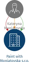 Paint with Moniatovska s.r.o., IČO: 22521801: vizualizace vztahů osob a společností
