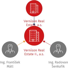 Vernison Real Estate II., a.s., IČO: 22538283: vizualizace vztahů osob a společností