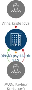 Dětská psychiatrie s.r.o., IČO: 22549242: vizualizace vztahů osob a společností