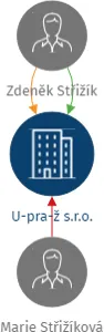 U-pra-ž s.r.o., IČO: 22553711: vizualizace vztahů osob a společností