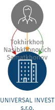 UNIVERSAL INVEST s.r.o., IČO: 22554441: vizualizace vztahů osob a společností