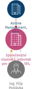 Vizualizace vztahů osob a společností - Společenství vlastníků jednotek pro dům č. p. 185, Loučná pod Klínovcem