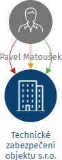 Technické zabezpečení objektu s.r.o., IČO: 22553754: vizualizace vztahů osob a společností