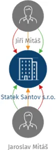 Vizualizace vztahů osob a společností - Statek Santov s.r.o.