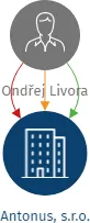 Antonus, s.r.o., IČO: 22585419: vizualizace vztahů osob a společností