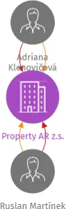 Property AR z.s., IČO: 22591401: vizualizace vztahů osob a společností