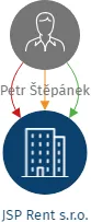 JSP Rent s.r.o., IČO: 22591117: vizualizace vztahů osob a společností