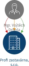 Profi zastavárna, s.r.o., IČO: 22592571: vizualizace vztahů osob a společností
