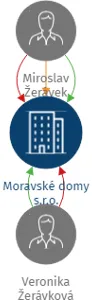 Moravské domy s.r.o., IČO: 22596895: vizualizace vztahů osob a společností