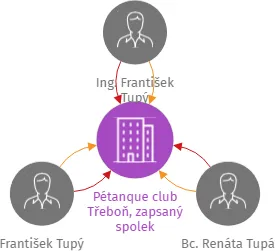 Pétanque club Třeboň, zapsaný spolek, IČO: 22567712: vizualizace vztahů osob a společností