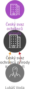 Český svaz ochránců přírody Krušnohoří, IČO: 22592482: vizualizace vztahů osob a společností