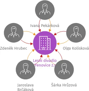 Lesní divadlo Křenovice z.s., IČO: 22592504: vizualizace vztahů osob a společností