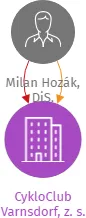 CykloClub Varnsdorf, z. s., IČO: 22594558: vizualizace vztahů osob a společností