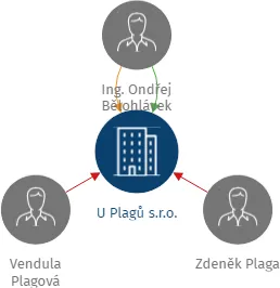 U Plagů s.r.o., IČO: 22629891: vizualizace vztahů osob a společností