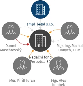 Nadační fond Perpetua ED, IČO: 22638911: vizualizace vztahů osob a společností