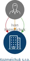Kozmeichuk s.r.o., IČO: 22601341: vizualizace vztahů osob a společností
