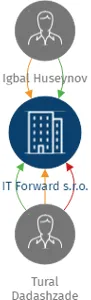 IT Forward s.r.o., IČO: 22626581: vizualizace vztahů osob a společností