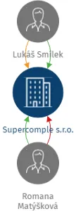 Supercomple s.r.o., IČO: 22639209: vizualizace vztahů osob a společností