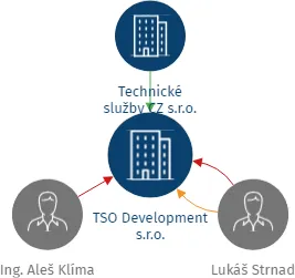 TSO Development s.r.o., IČO: 22654160: vizualizace vztahů osob a společností