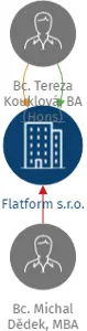Flatform s.r.o., IČO: 22634363: vizualizace vztahů osob a společností