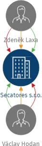 Vizualizace vztahů osob a společností - Secatores s.r.o.
