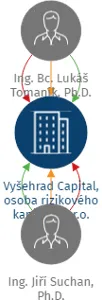 Vyšehrad Capital, osoba rizikového kapitálu, s.r.o., IČO: 22654755: vizualizace vztahů osob a společností