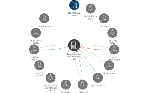 Zdravotní ústav Most k domovu, z.ú., IČO: 22693661: vizualizace vztahů osob a společností