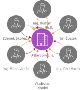 U Barbory z. s., IČO: 22664831: vizualizace vztahů osob a společností