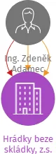 Hrádky beze skládky, z.s., IČO: 22674357: vizualizace vztahů osob a společností