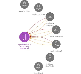 Spolek rodičů a přátel školy Rohatec, z.s., IČO: 22686631: vizualizace vztahů osob a společností