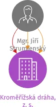 Kroměřížská dráha, z. s., IČO: 22664823: vizualizace vztahů osob a společností