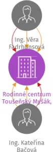 Rodinné centrum Toušeňský Myšák, spolek, IČO: 22662065: vizualizace vztahů osob a společností