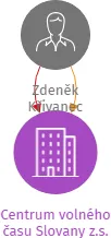 Centrum volného času Slovany z.s., IČO: 22678646: vizualizace vztahů osob a společností