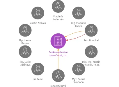 Česká evaluační společnost, z.s., IČO: 22693220: vizualizace vztahů osob a společností