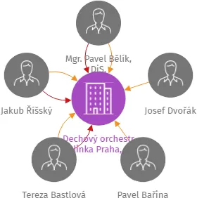 Dechový orchestr Pralinka Praha, z.s., IČO: 22690808: vizualizace vztahů osob a společností