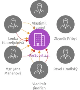 ForSport z.s., IČO: 22663177: vizualizace vztahů osob a společností