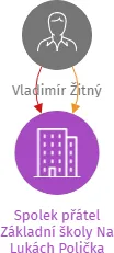 Spolek přátel Základní školy Na Lukách Polička, IČO: 22661735: vizualizace vztahů osob a společností