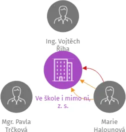 Ve škole i mimo ni, z. s., IČO: 22663029: vizualizace vztahů osob a společností