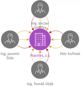 Popoles, z.s., IČO: 22672346: vizualizace vztahů osob a společností