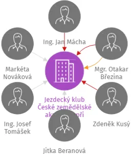 Jezdecký klub České zemědělské akademie při Školním statku Humpolec, z.s., IČO: 22670998: vizualizace vztahů osob a společností