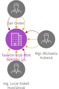 Taneční klub MDK Sokolov, z.s., IČO: 22694030: vizualizace vztahů osob a společností