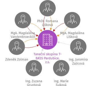 Taneční skupina T-BASS Pardubice, z.s., IČO: 22671579: vizualizace vztahů osob a společností