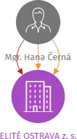 ELITÉ OSTRAVA z. s., IČO: 22667067: vizualizace vztahů osob a společností