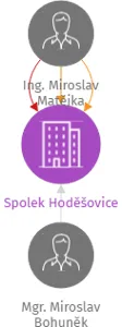 Spolek Hoděšovice, IČO: 22665757: vizualizace vztahů osob a společností