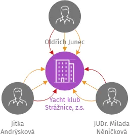 Yacht klub Strážnice, z.s., IČO: 22687076: vizualizace vztahů osob a společností