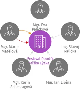 Festival Poodří Františka Lýska, z.s., IČO: 22685901: vizualizace vztahů osob a společností