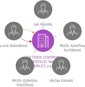 Vizualizace vztahů osob a společností - TK TENIS-CENTRUM KOSTELEC NAD ORLICÍ, z.s.