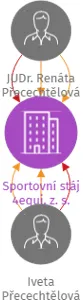 Sportovní stáj 4equi, z. s., IČO: 22685871: vizualizace vztahů osob a společností