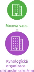 Kynologická organizace - občanské sdružení Rybníky, v likvidaci, IČO: 22666796: vizualizace vztahů osob a společností