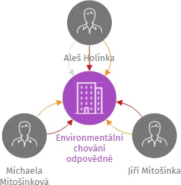 Environmentální chování odpovědné společnosti - ECHOS, z. s. v likvidaci, IČO: 22664661: vizualizace vztahů osob a společností